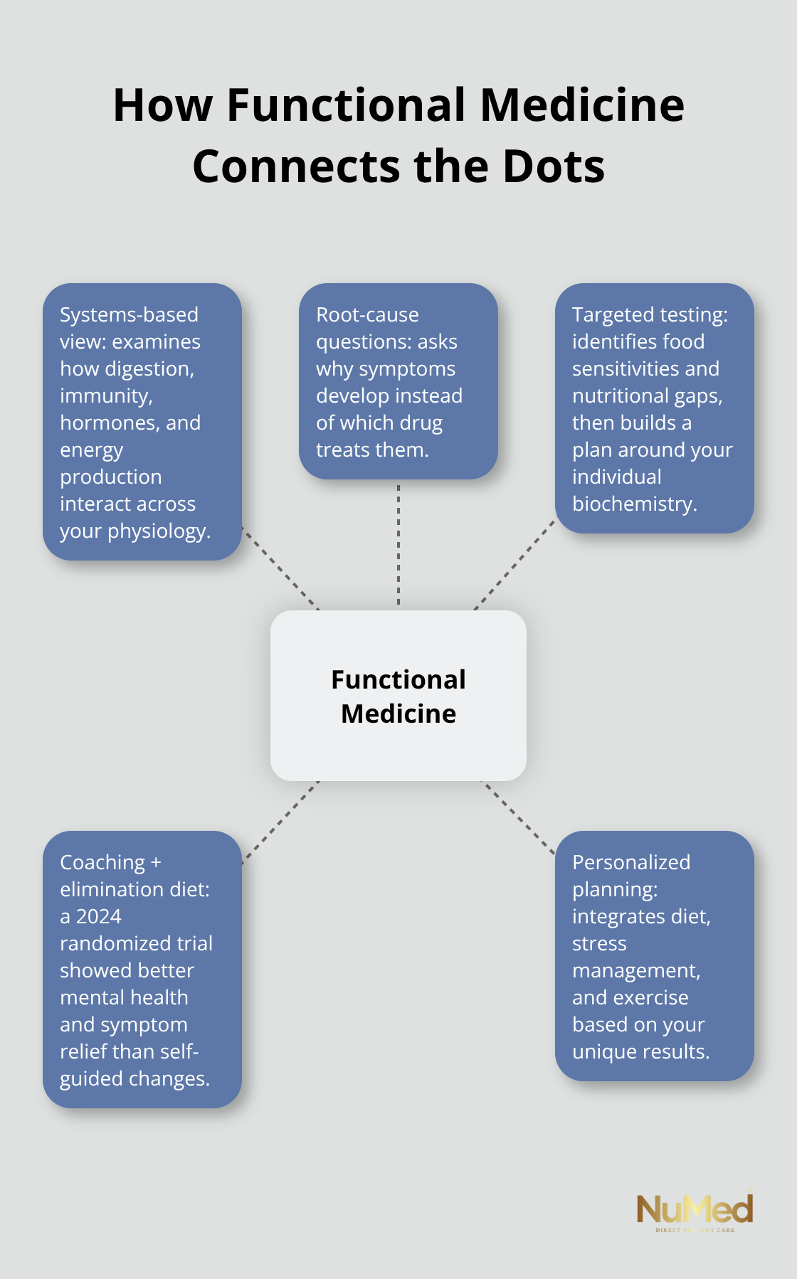 Lifestyle Medicine vs Functional Medicine: Key Differences