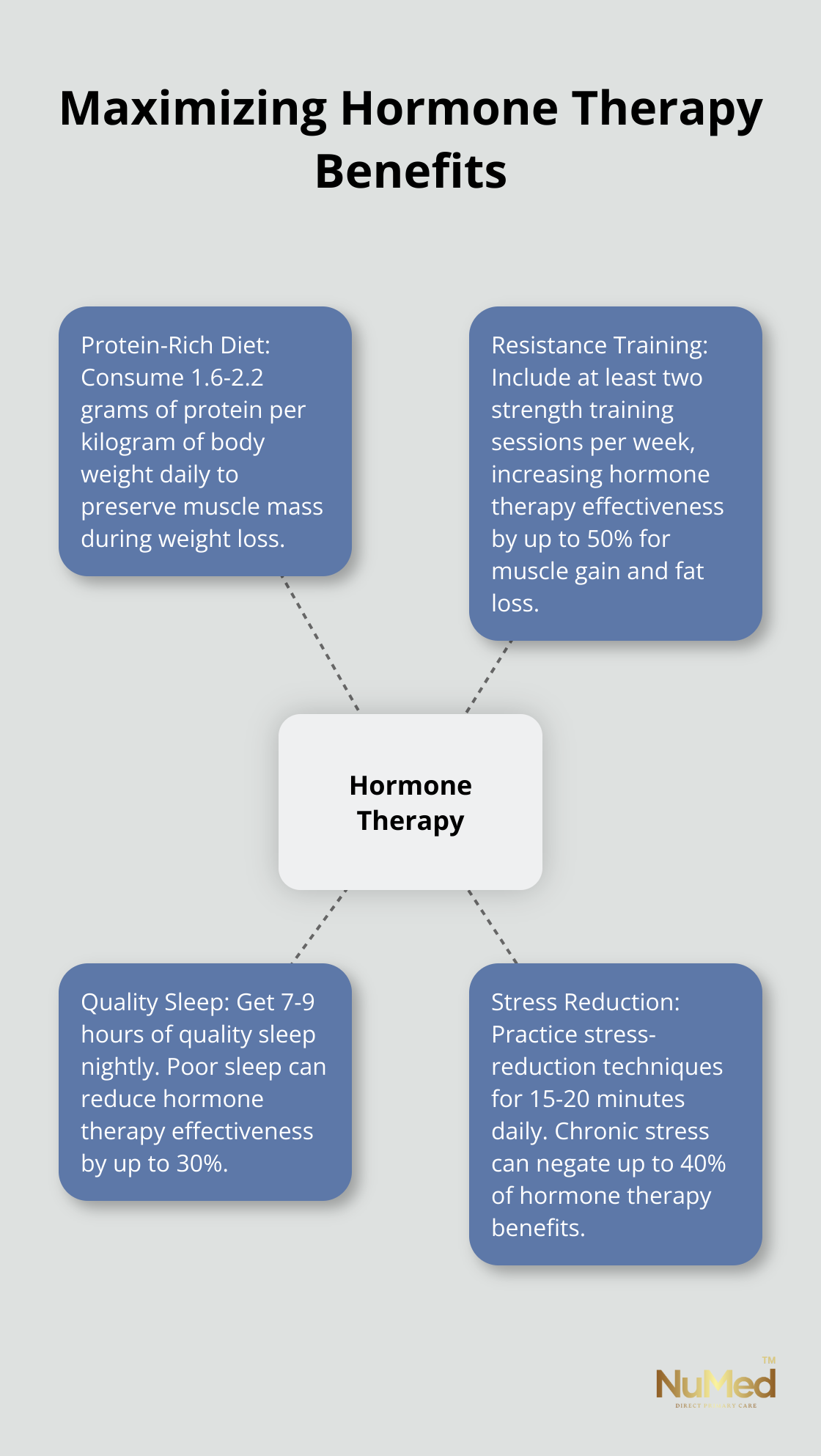 Hub and spoke chart showing how to maximize hormone therapy benefits through lifestyle changes: protein-rich diet, resistance training, quality sleep, and stress reduction. - active life hormone therapy & weight loss