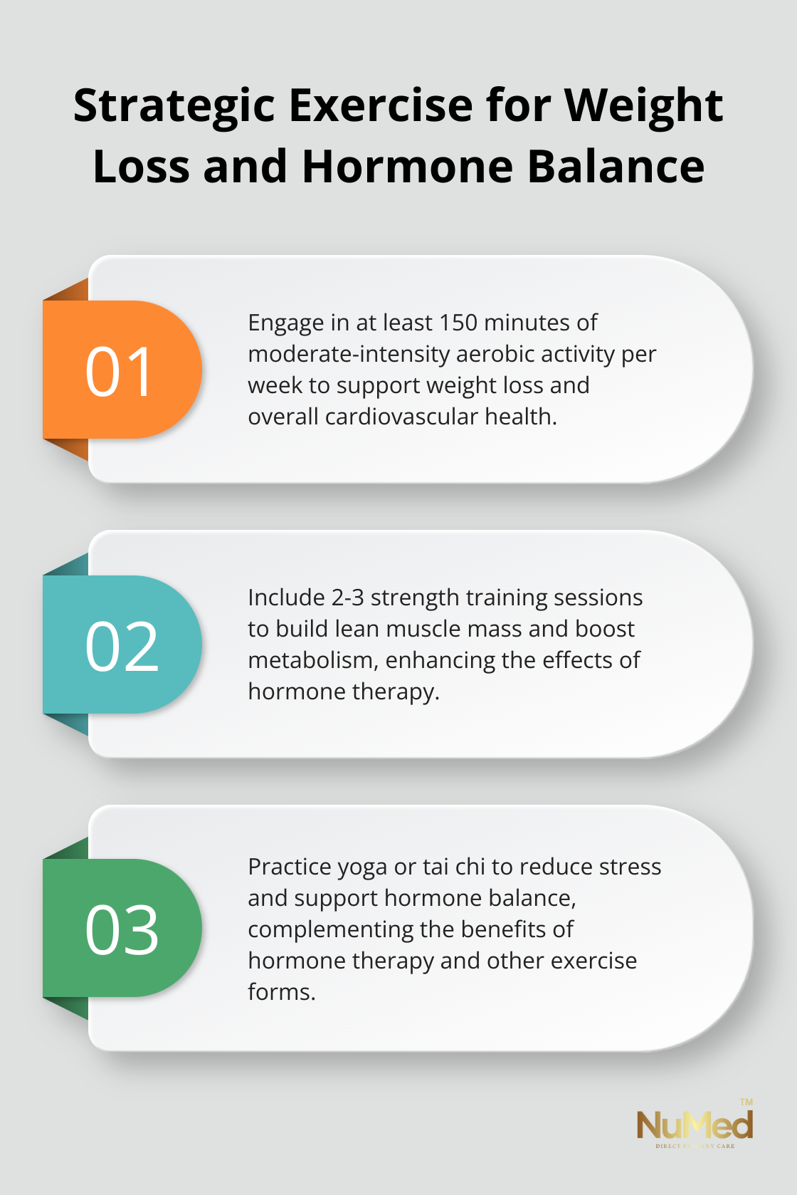 Ordered list chart showing three key exercise recommendations: 150 minutes of moderate-intensity aerobic activity per week, 2-3 strength training sessions, and practicing yoga or tai chi for stress reduction.