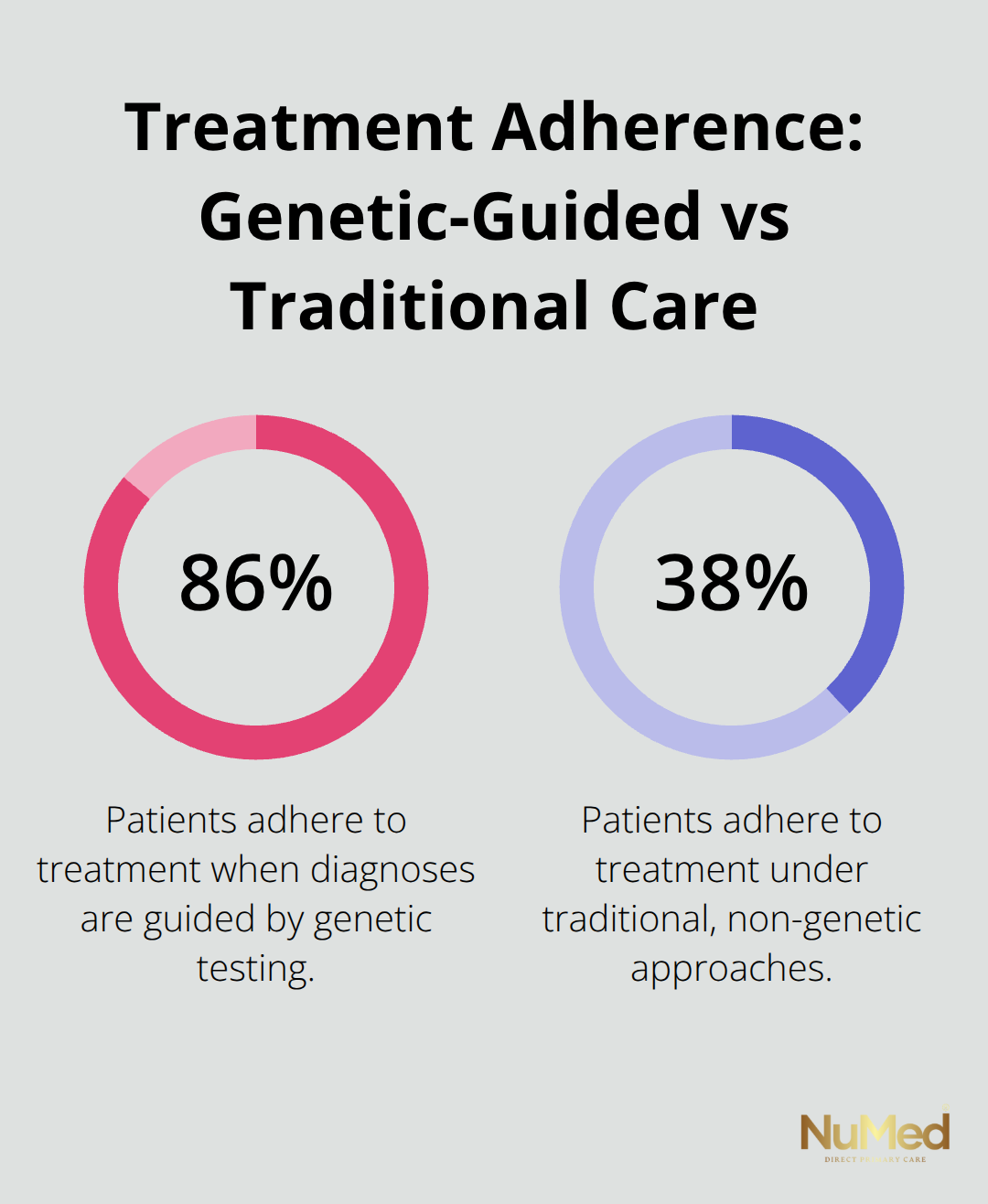 Chart comparing 86% adherence with genetic-based diagnoses versus 38% with traditional approaches. - benefits of personalized medicine