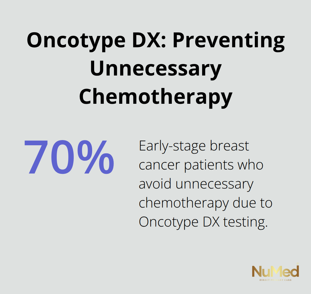 Chart showing that Oncotype DX testing prevents unnecessary chemotherapy in 70% of early-stage breast cancer patients. - benefits of personalized medicine