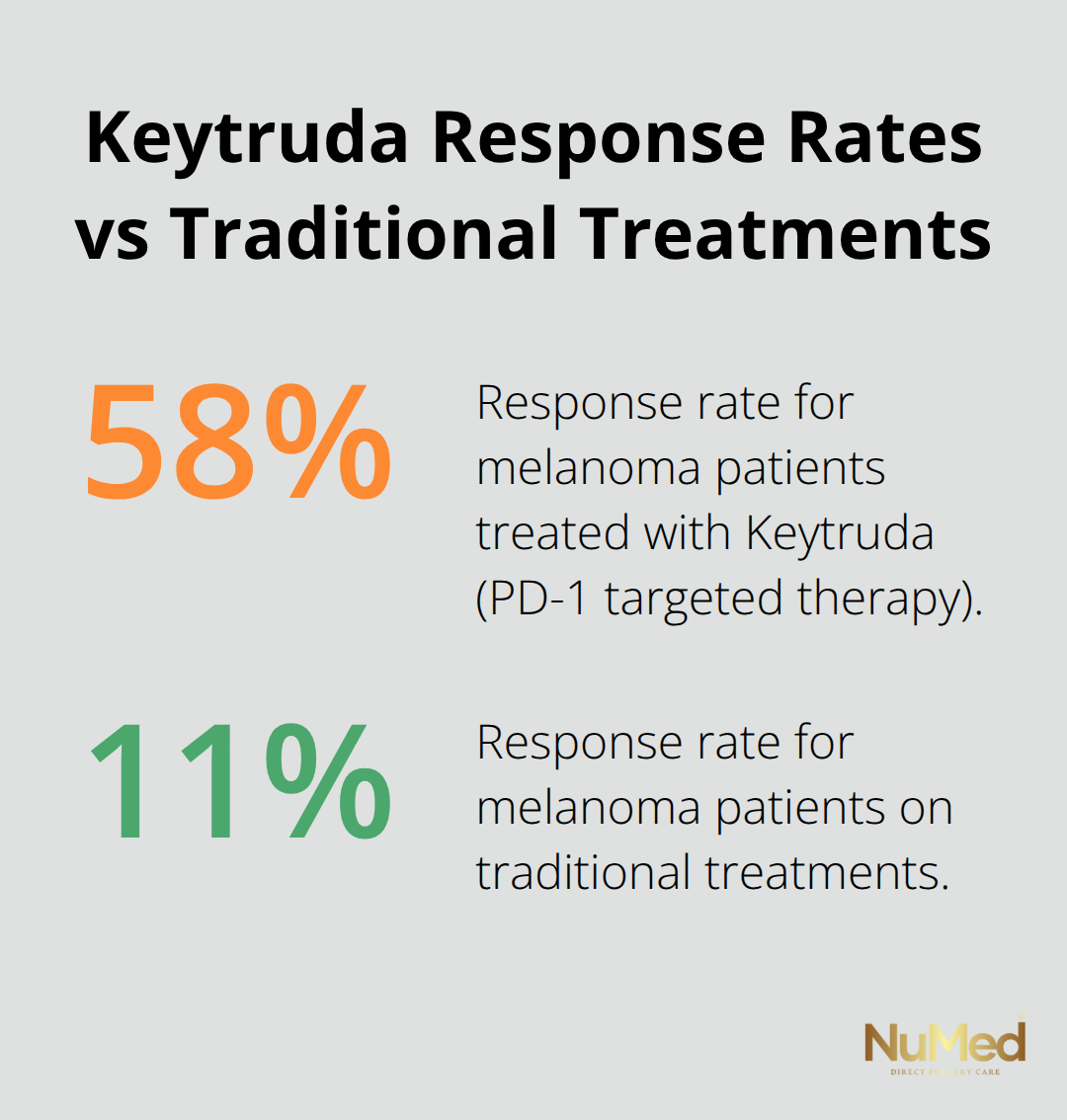 Chart comparing Keytruda response rate of 58% to traditional treatment response rate of 11% in melanoma patients.