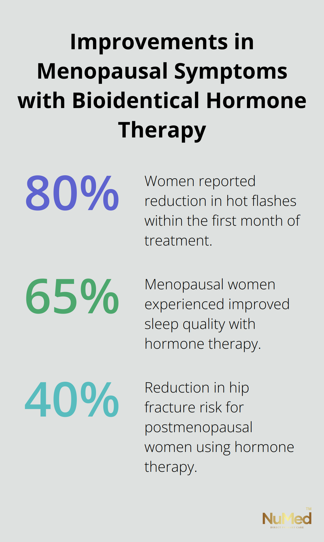 Percentage chart showing 80% reduction in hot flashes, 65% improvement in sleep quality, and 40% reduction in hip fracture risk with bioidentical hormone therapy - bioidentical hormones pros and cons