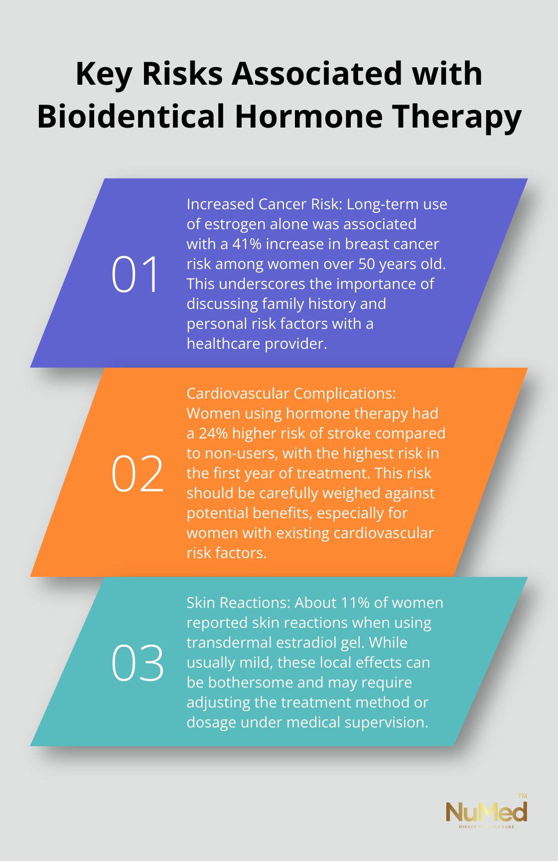 Ordered list chart showing three key risks of bioidentical hormone therapy: increased breast cancer risk, higher stroke risk, and skin reactions