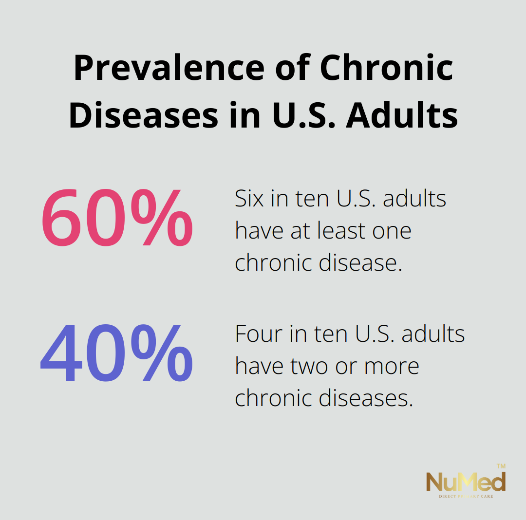 Chart showing 60% of U.S. adults have a chronic disease and 40% have two or more chronic diseases - chronic management