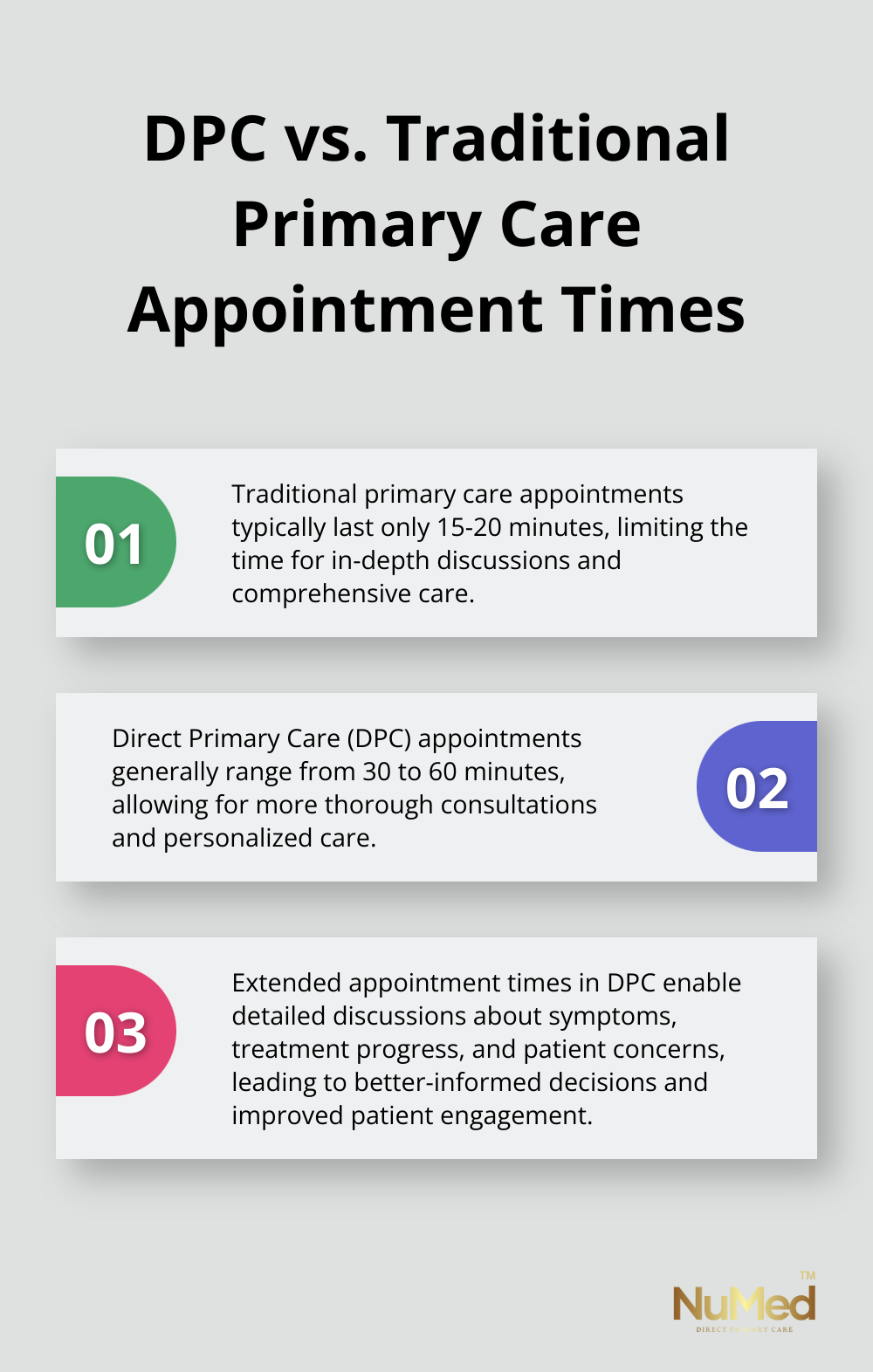 Comparison of appointment durations in Direct Primary Care versus traditional primary care - chronic management