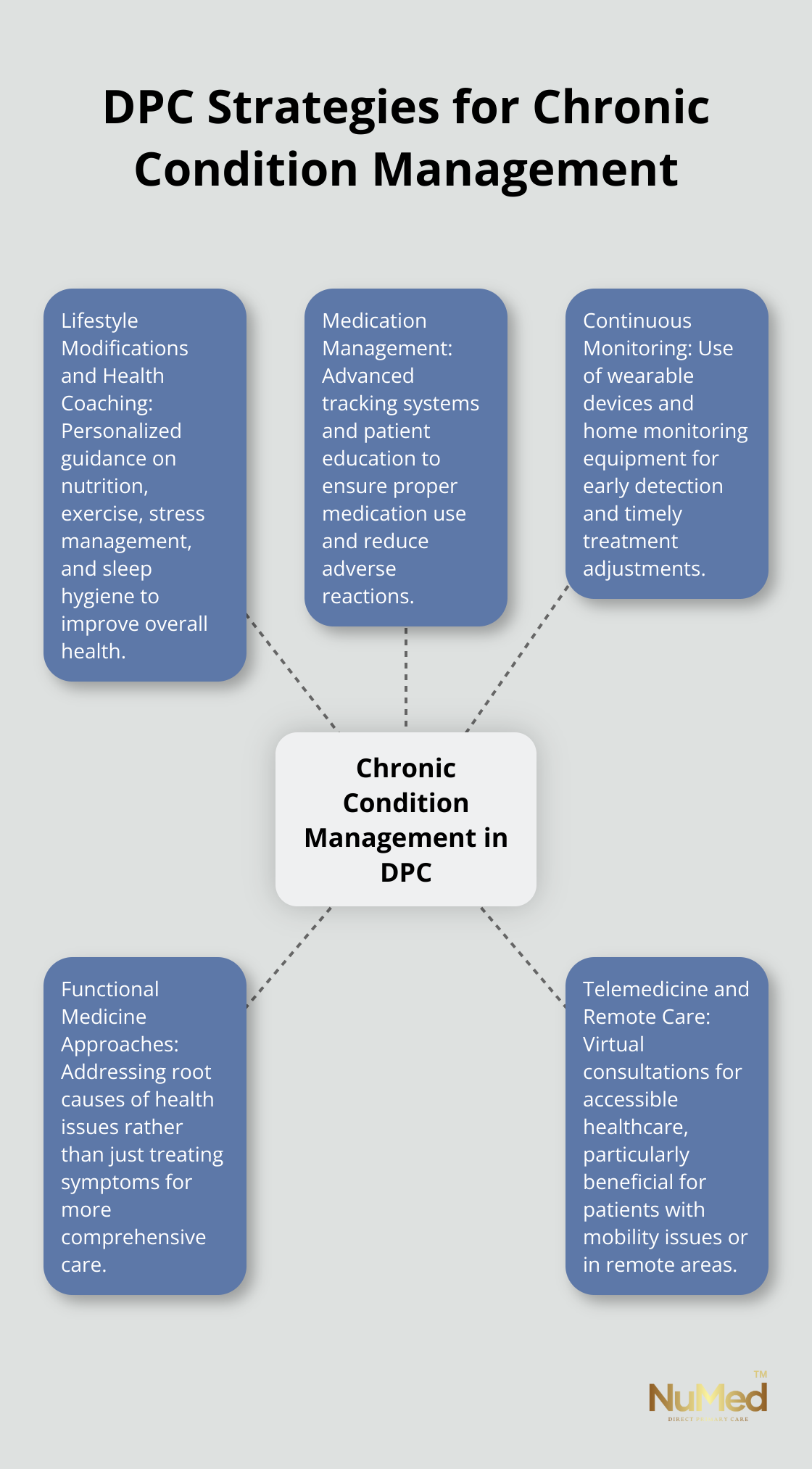 Hub and spoke chart showing various strategies used in Direct Primary Care for managing chronic conditions
