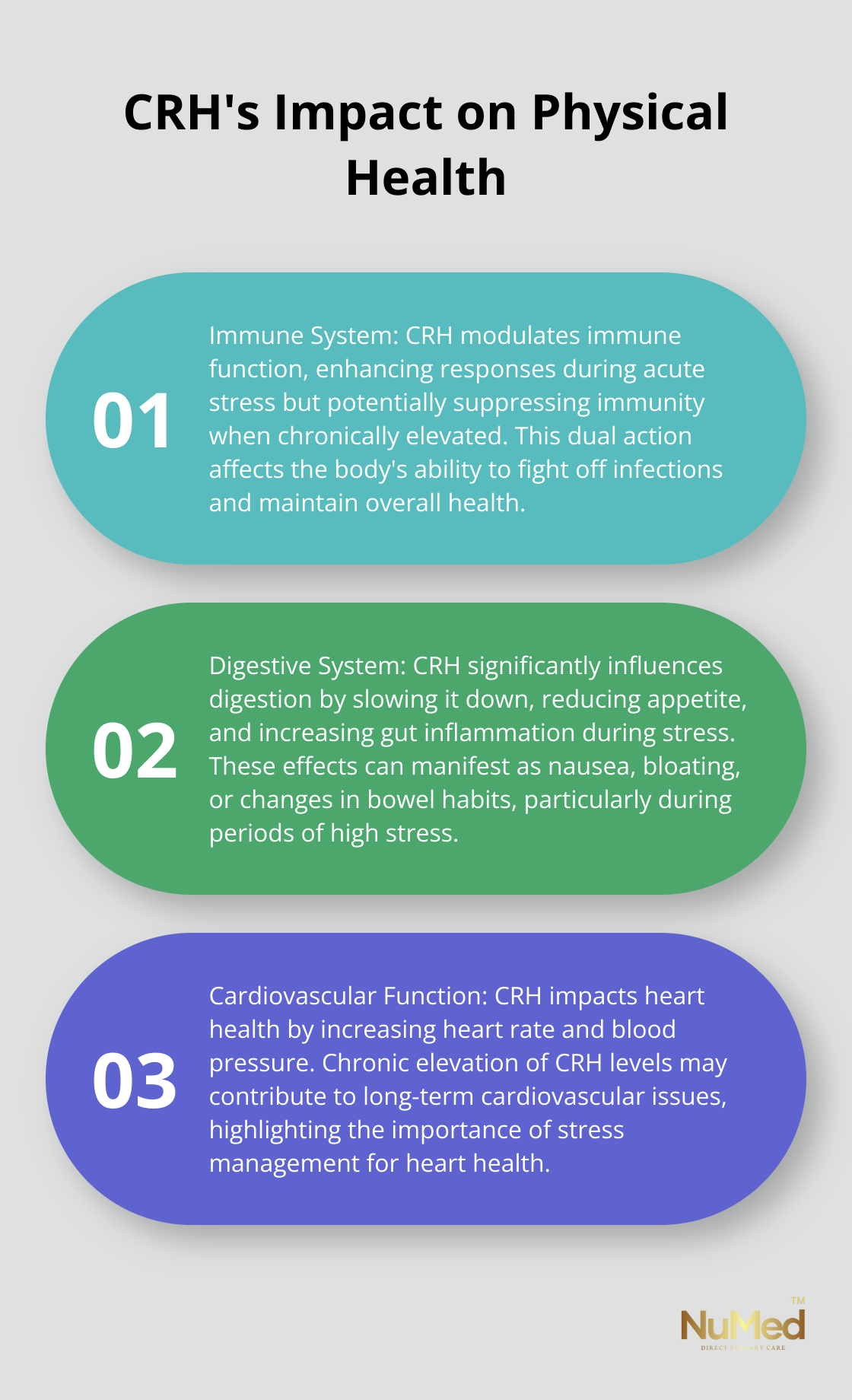 Ordered list chart showing three key effects of Corticotropin-releasing hormone (CRH) on physical health: immune system modulation, digestive system influence, and cardiovascular function impact.