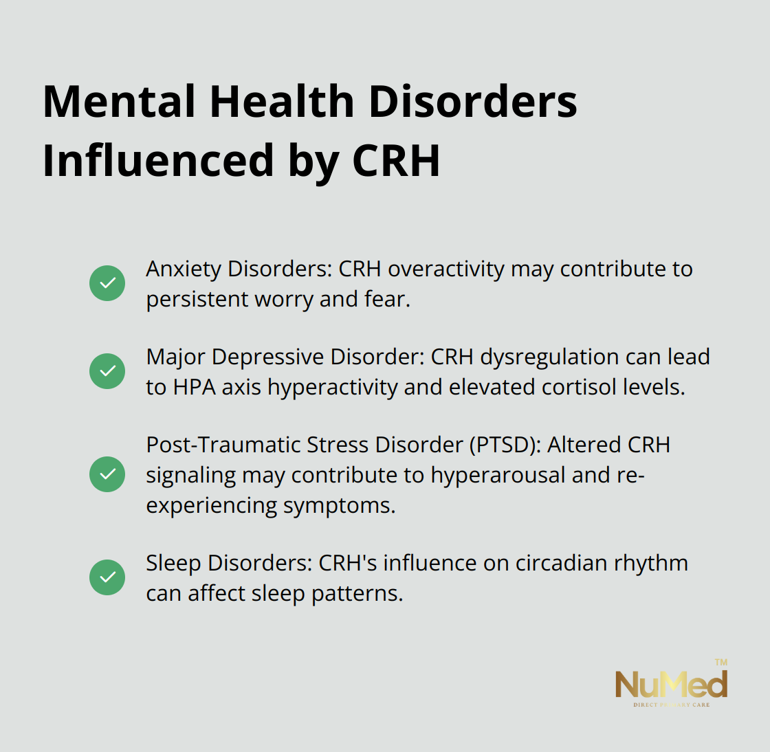 Checkmark list chart showing four mental health disorders influenced by Corticotropin-releasing hormone (CRH): Anxiety Disorders, Major Depressive Disorder, Post-Traumatic Stress Disorder (PTSD), and Sleep Disorders.