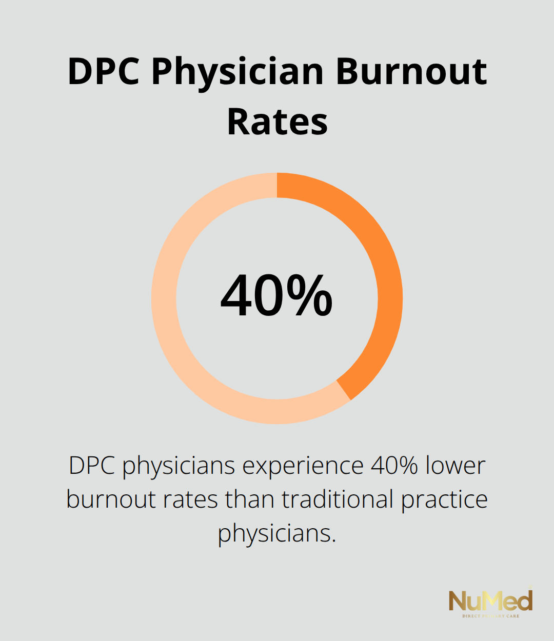 Chart showing 40% lower burnout rates for DPC physicians compared to traditional practice physicians - direct primary care explained