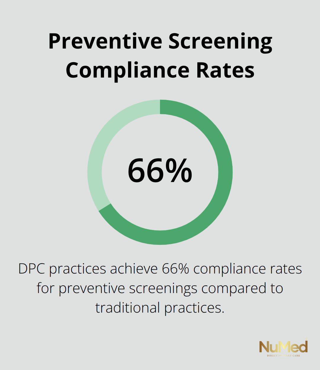 Chart comparing 66% compliance rate for preventive screenings in DPC practices to traditional practices - direct primary care explained