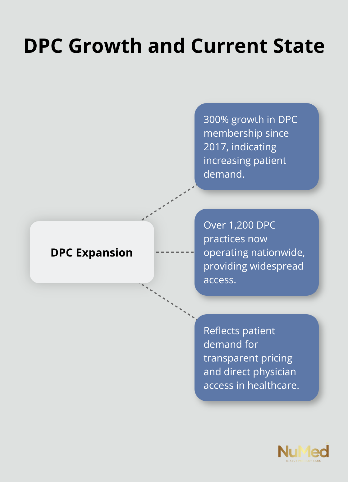 Hub and spoke chart showing DPC growth of 300% since 2017 and over 1,200 practices operating nationwide
