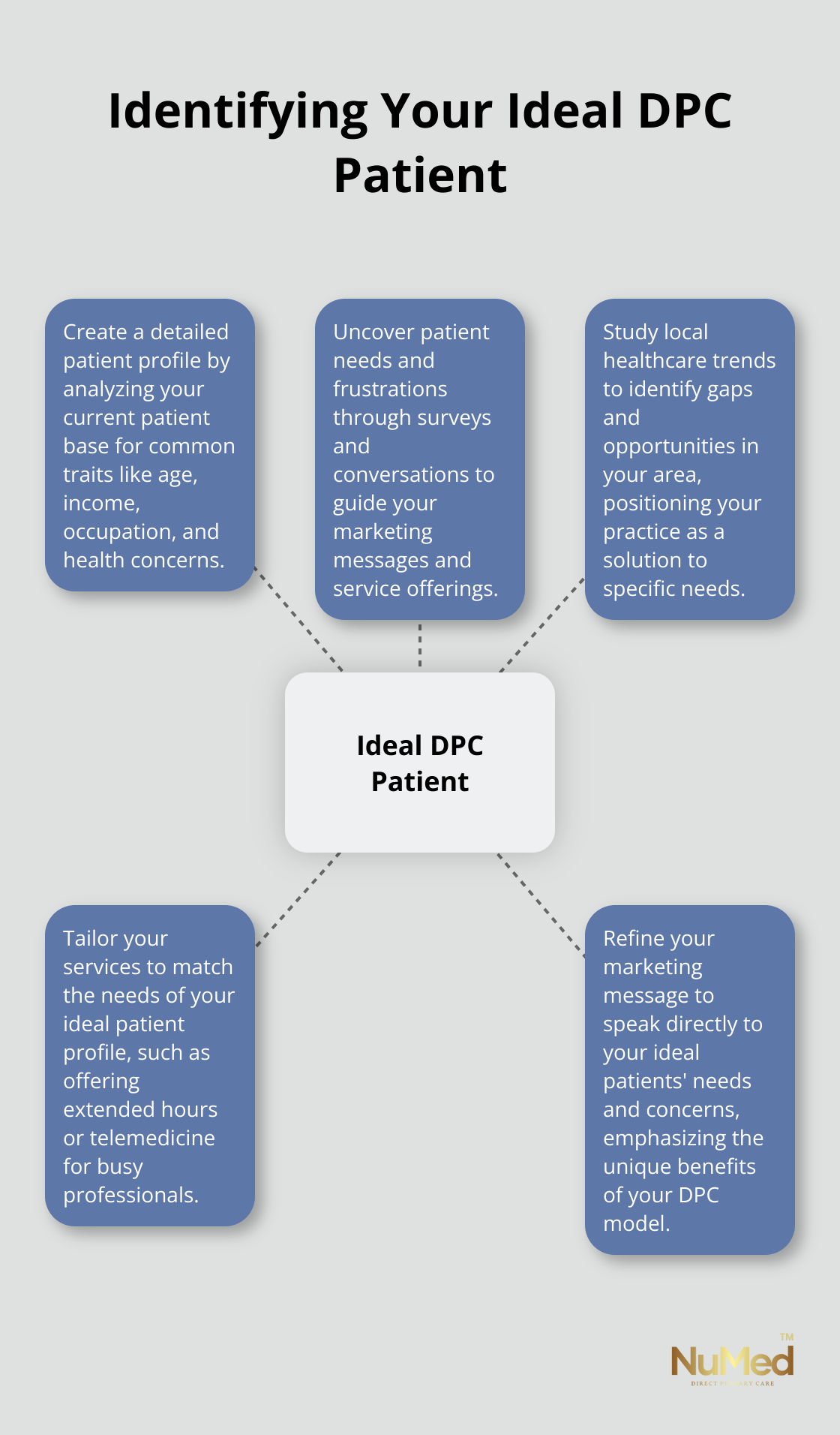 A hub and spoke chart showing the process of identifying an ideal Direct Primary Care patient, with - direct primary care marketing
