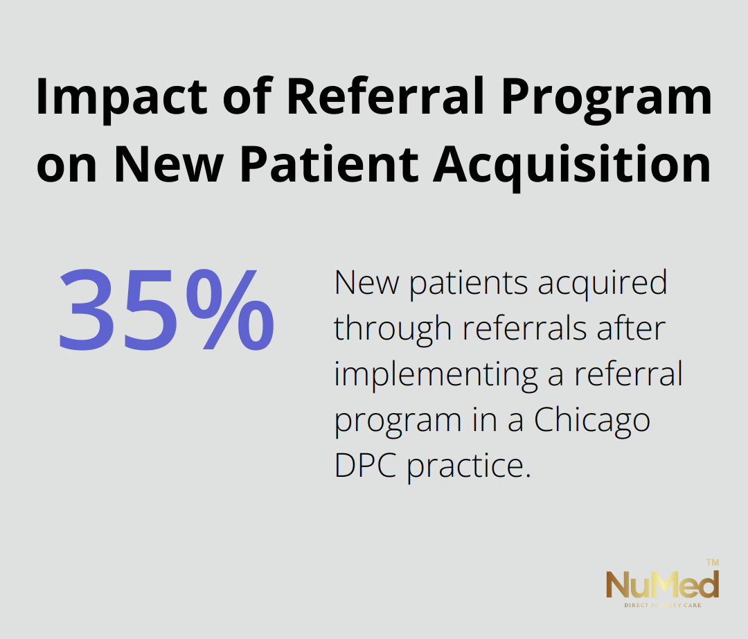 A percentage chart showing that 35% of new patients came through referrals after implementing a referral program in a Chicago DPC practice.