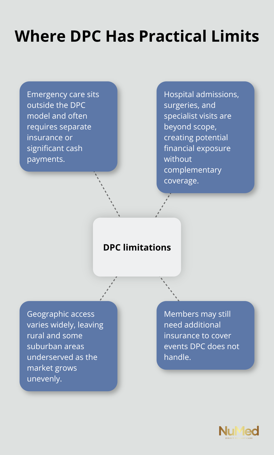 Hub-and-spoke diagram showing key areas where DPC does not provide full coverage. - disadvantages of direct primary care