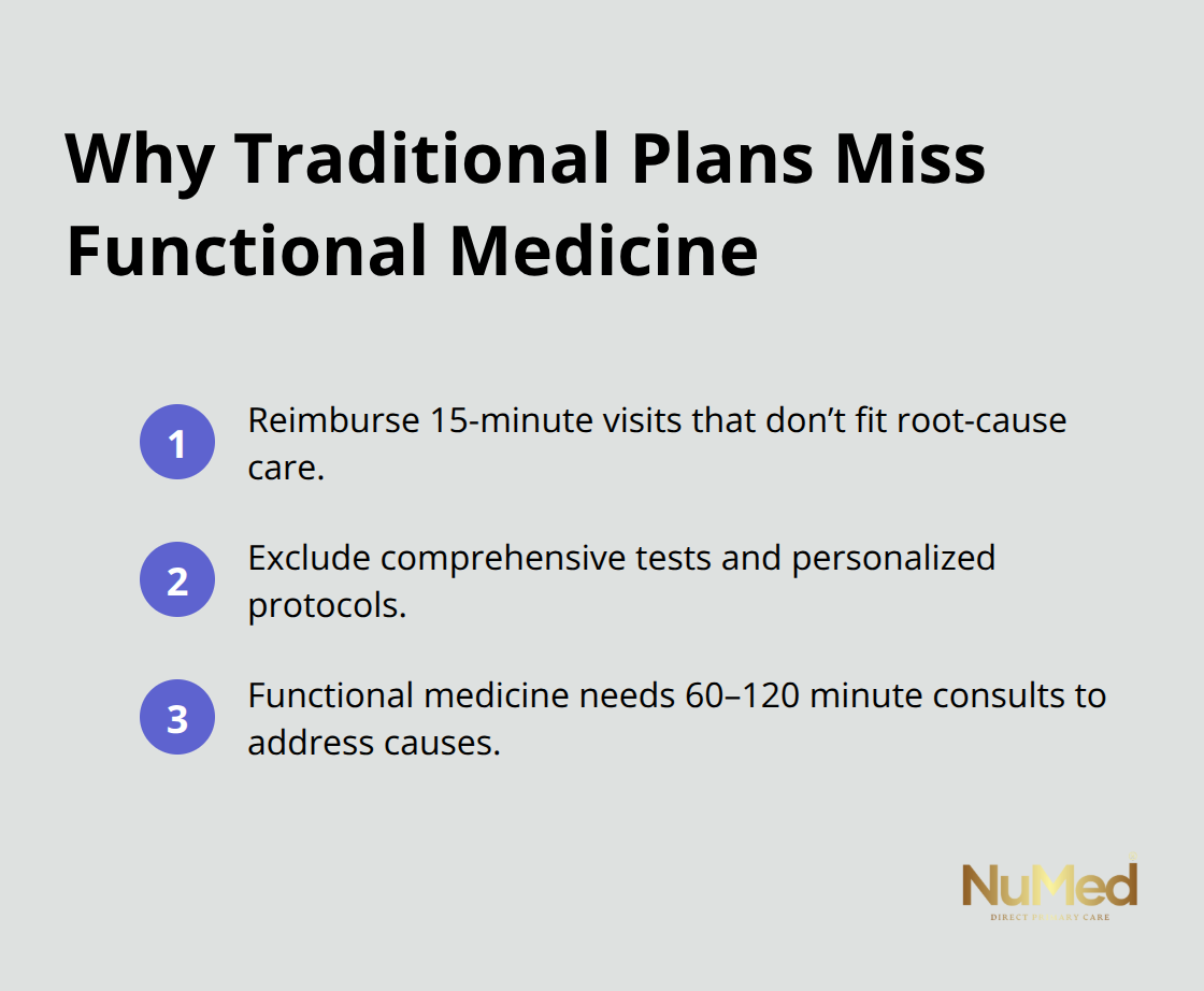 Compact list summarizing traditional insurance shortcomings for functional medicine in the United States. - does insurance cover functional medicine