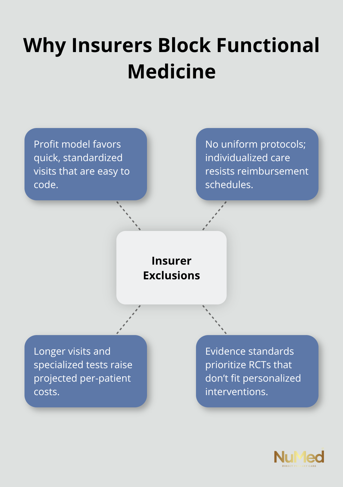 Hub-and-spoke showing core reasons U.S. insurers exclude functional medicine coverage. - does insurance cover functional medicine