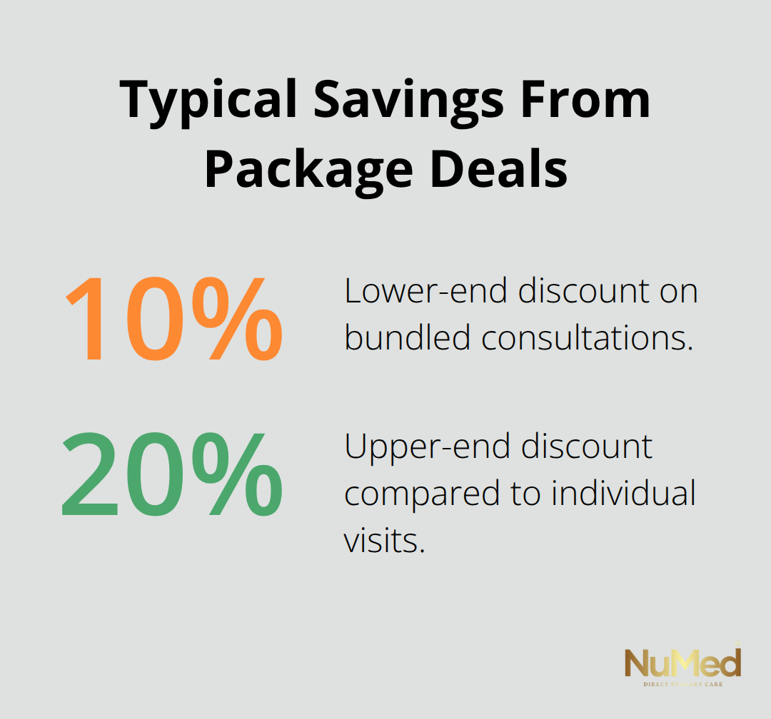 Percentage savings range for functional medicine payment packages in the United States.