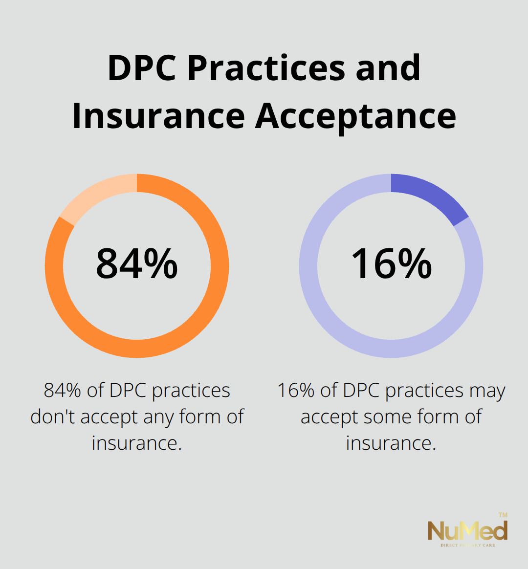 Pie chart showing 84% of Direct Primary Care practices do not accept insurance