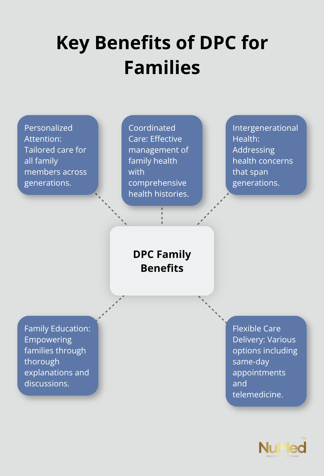 Hub and spoke chart showing the main benefits of Direct Primary Care for families - family healthcare