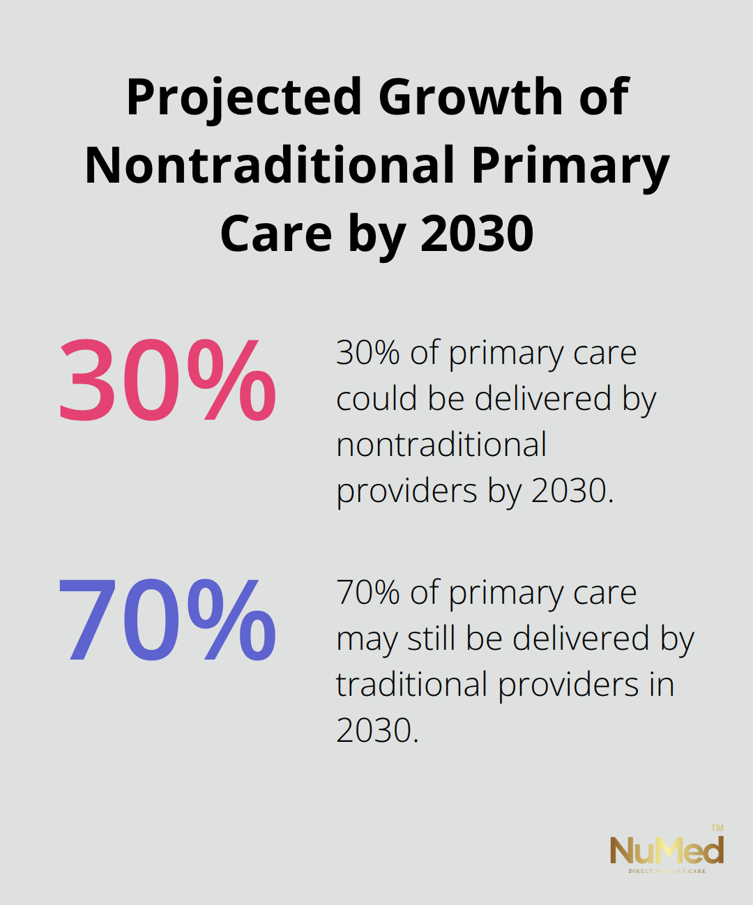 Pie chart showing 30% of primary care could be delivered by nontraditional providers by 2030 - family healthcare