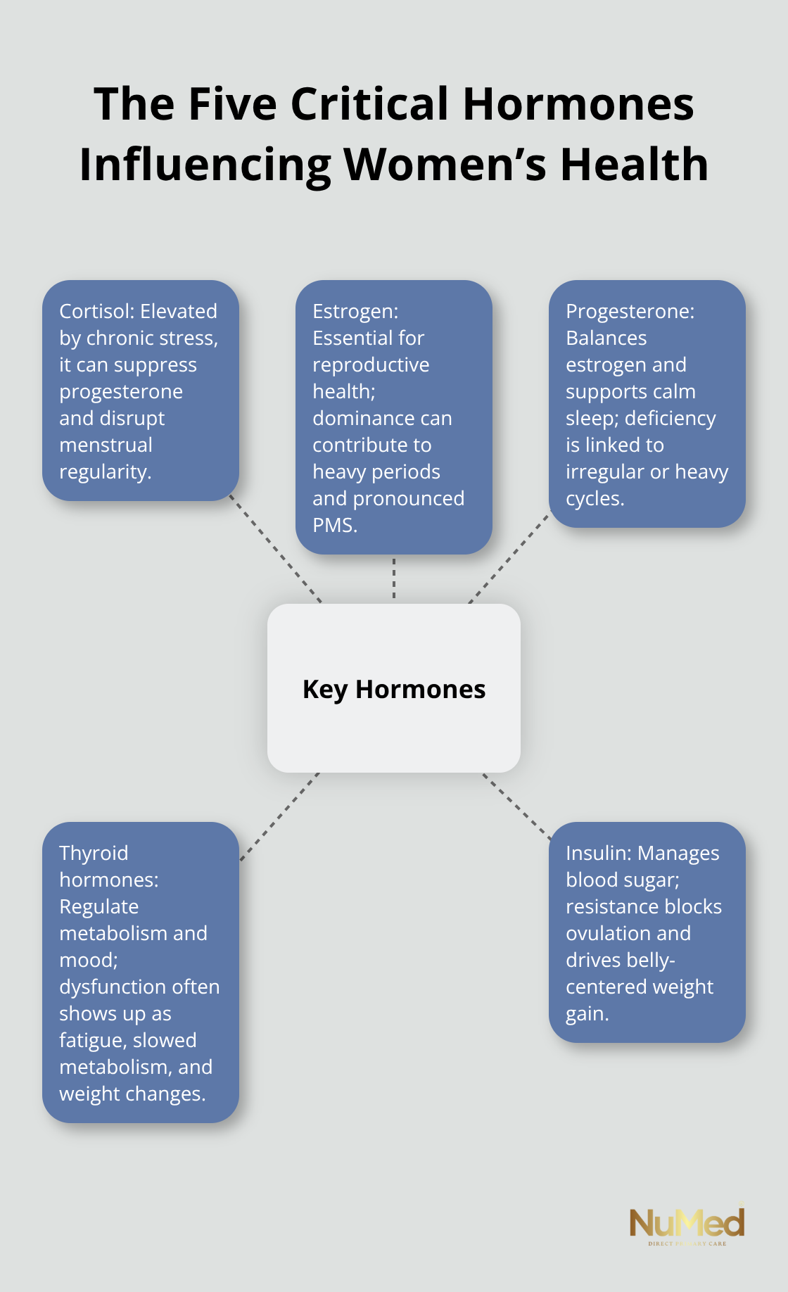 Diagram showing five key hormones that commonly drive women’s hormonal imbalance: cortisol, estrogen, progesterone, thyroid hormones, and insulin.