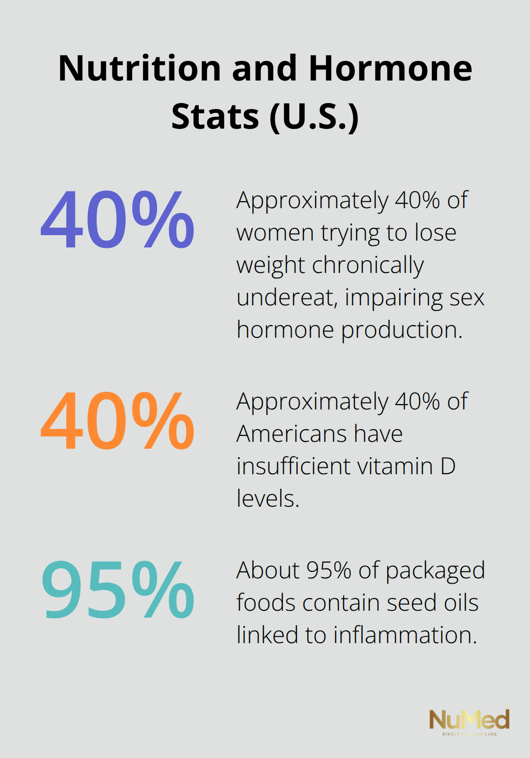 Chart highlighting key nutrition-related percentages linked to hormonal health in the United States. - female hormones natural