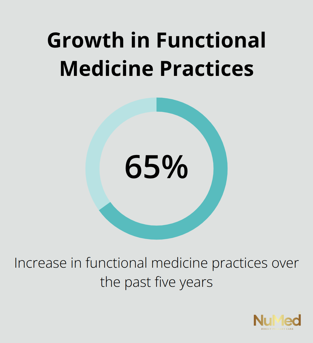 Infographic showing a 65% increase in functional medicine practices over five years - find functional medicine practitioner