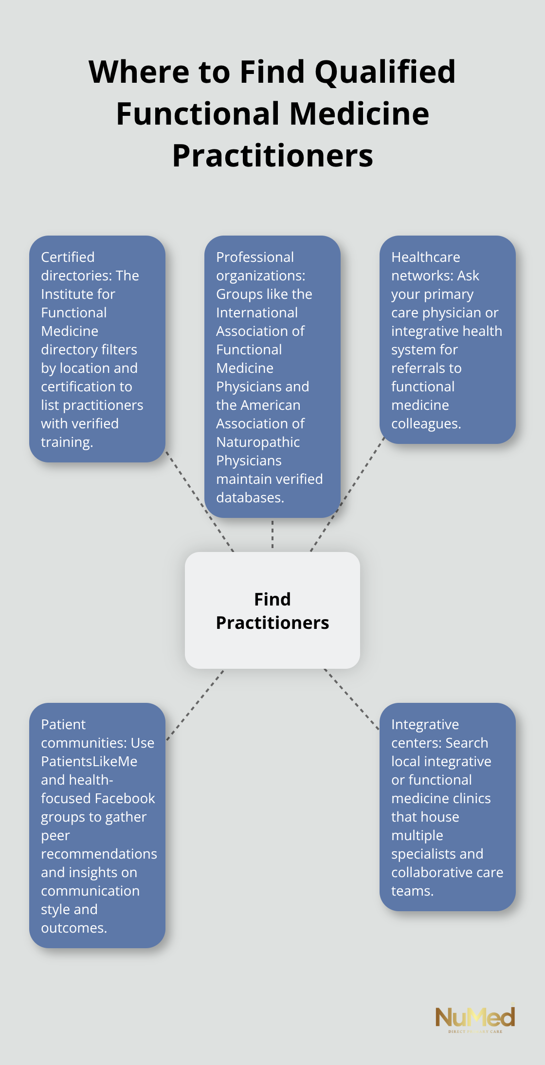 Hub-and-spoke graphic mapping top sources for locating qualified functional medicine practitioners