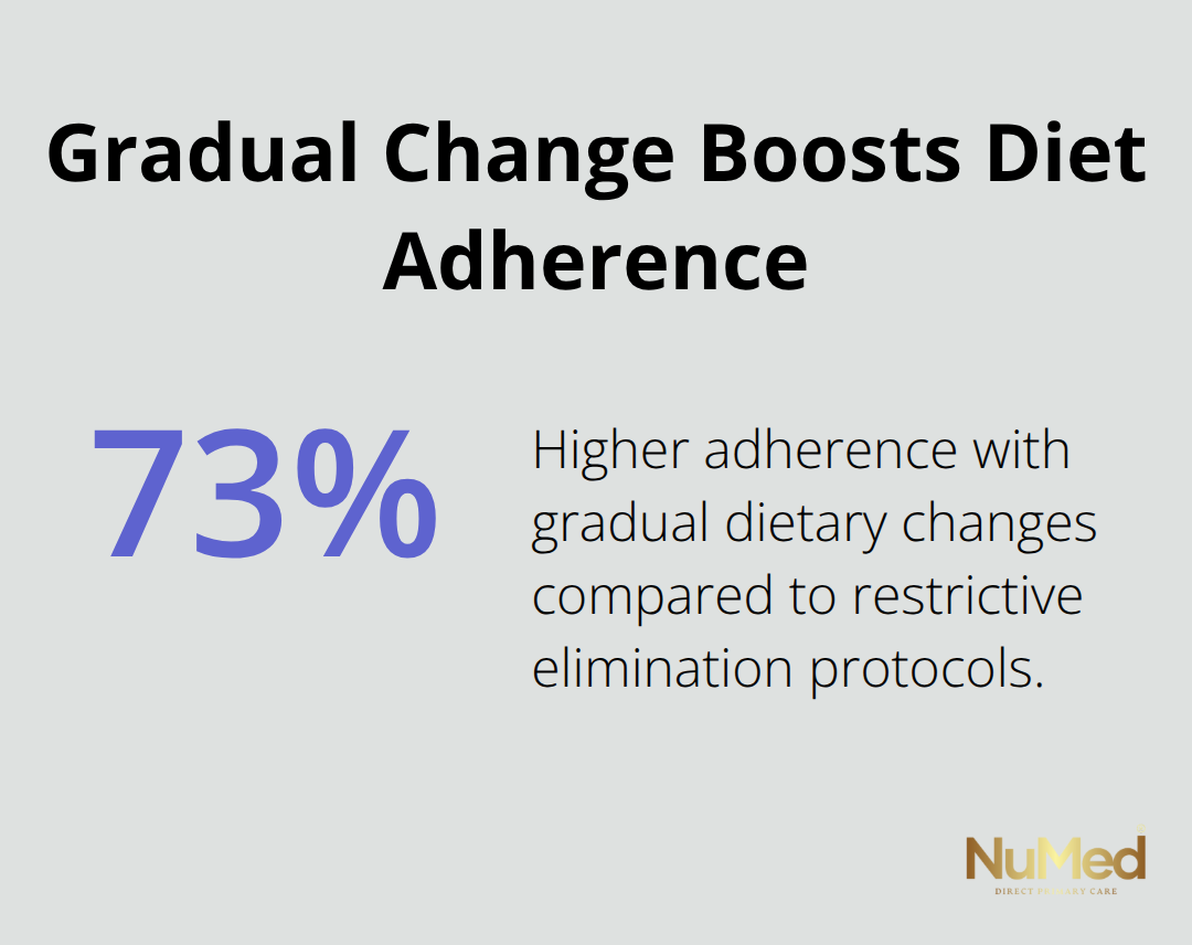 Chart showing 73% higher adherence with gradual dietary changes versus restrictive protocols. - functional medicine diet plan