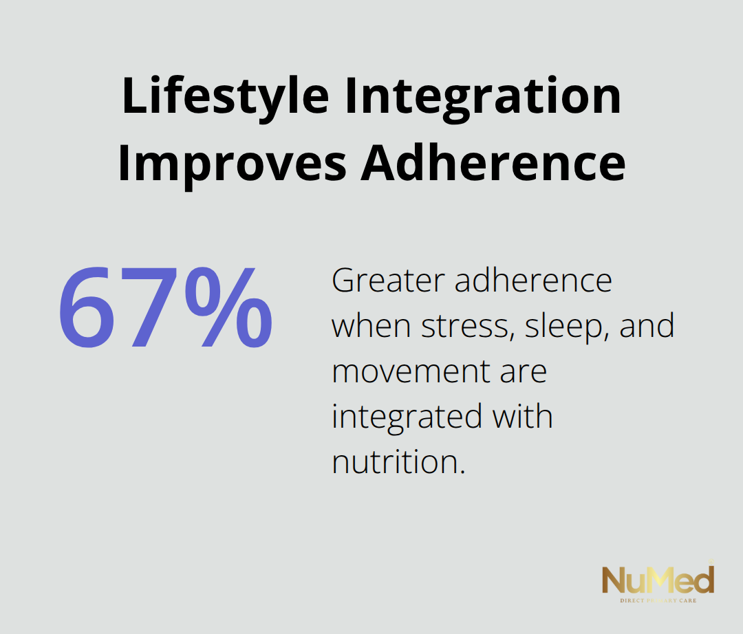 Chart showing 67% greater adherence when lifestyle factors accompany nutrition changes. - functional medicine diet plan