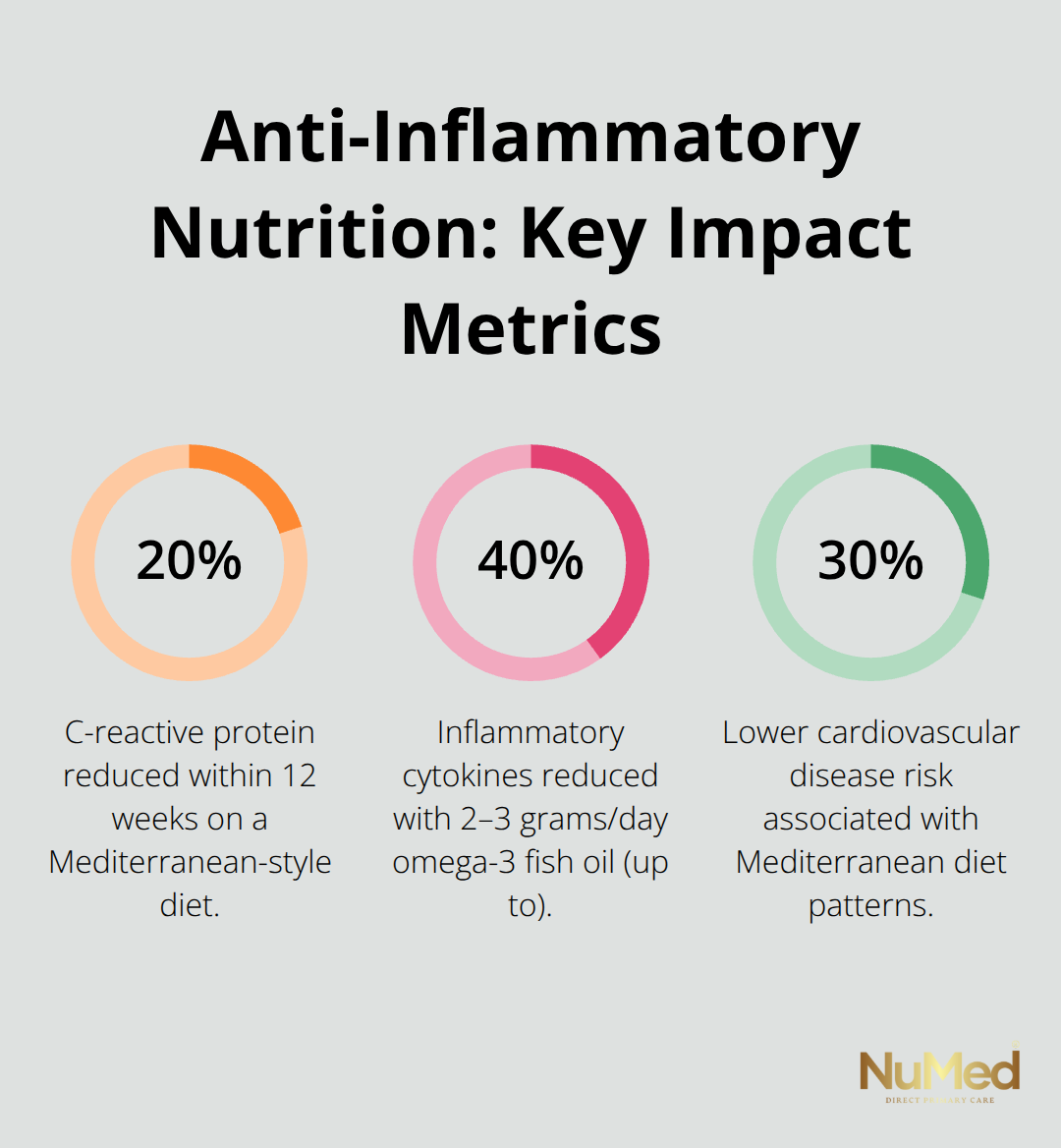 Chart showing key percentage reductions from Mediterranean diet and omega-3 dosing. - functional medicine nutrition