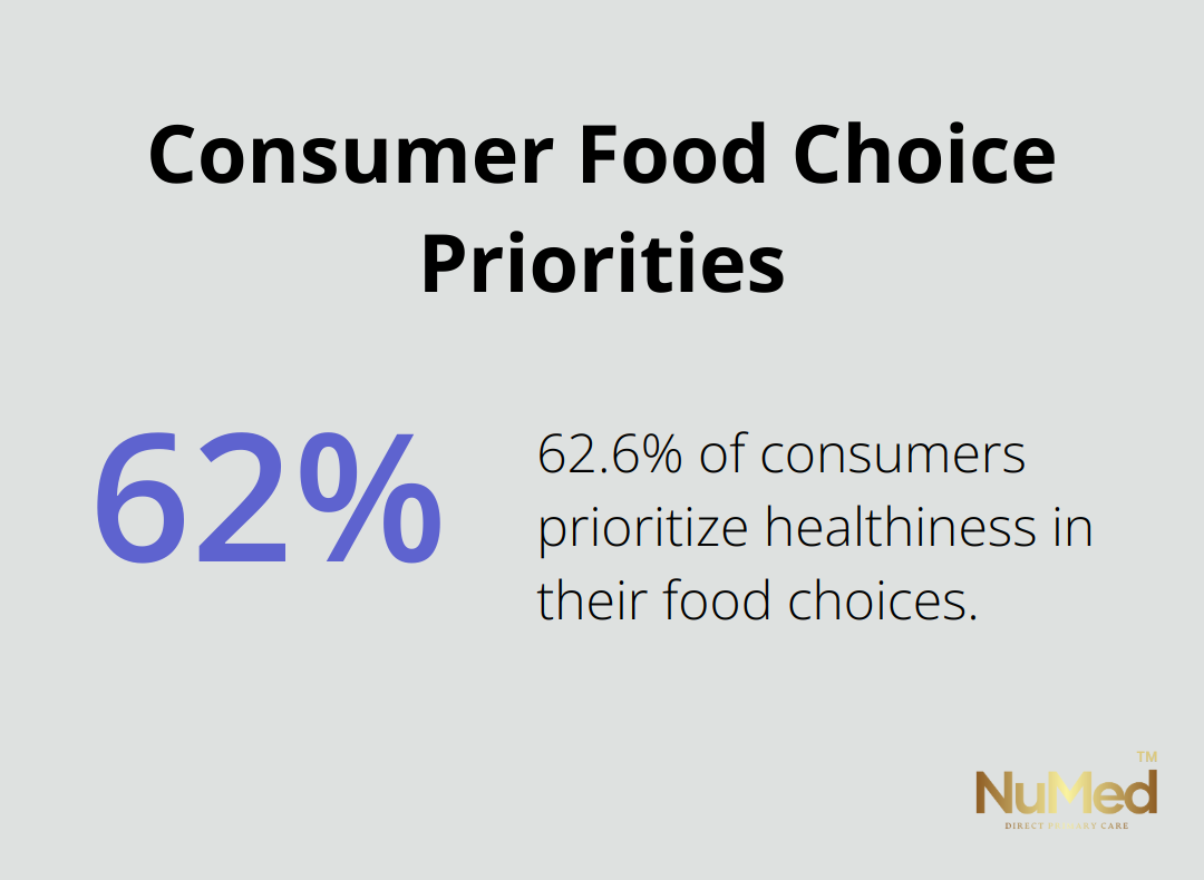 Pie chart showing 62.6% of consumers prioritize healthiness in their food choices