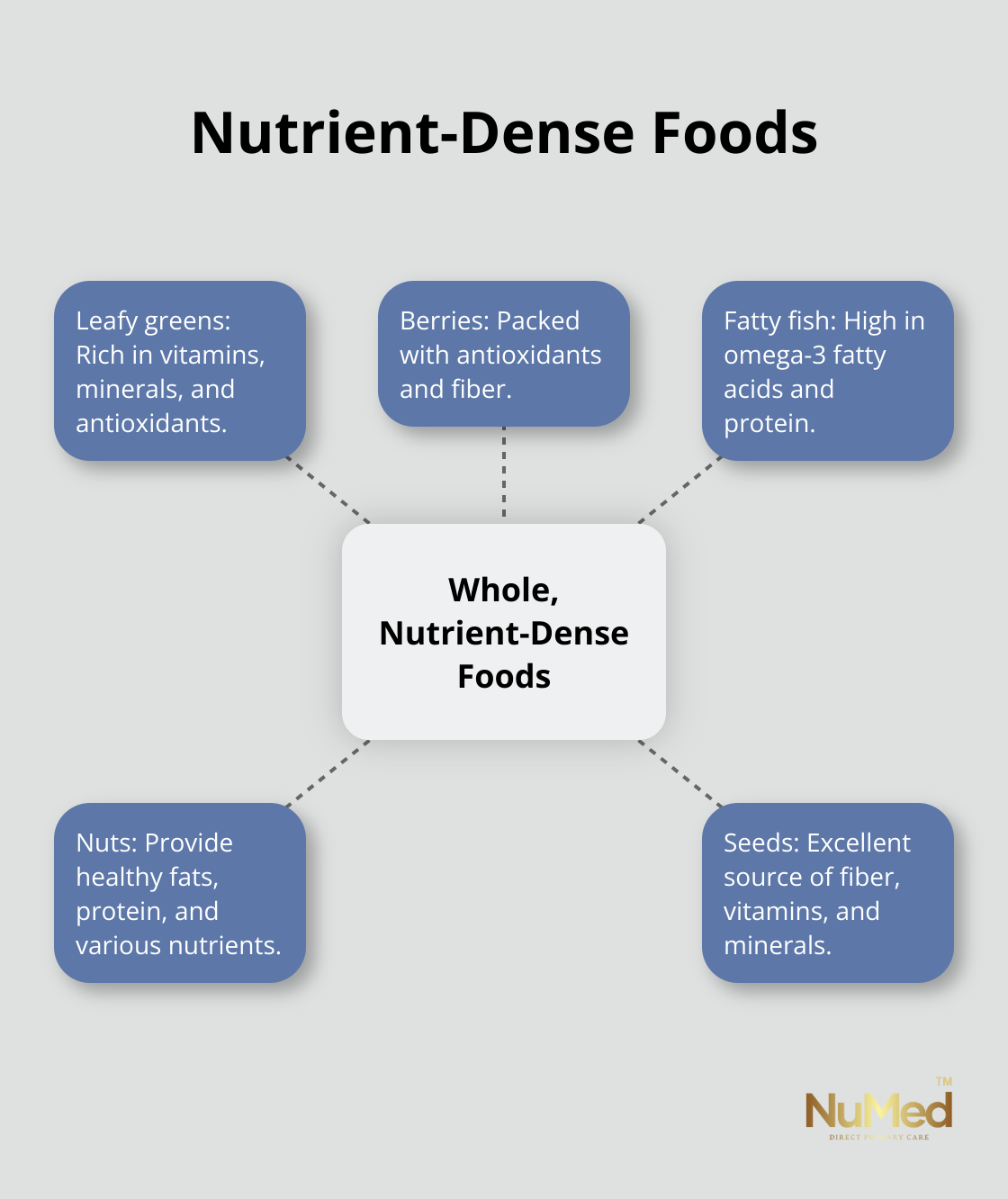Hub and spoke chart showing whole, nutrient-dense foods with examples: leafy greens, berries, fatty fish, nuts, and seeds - functional nutrition