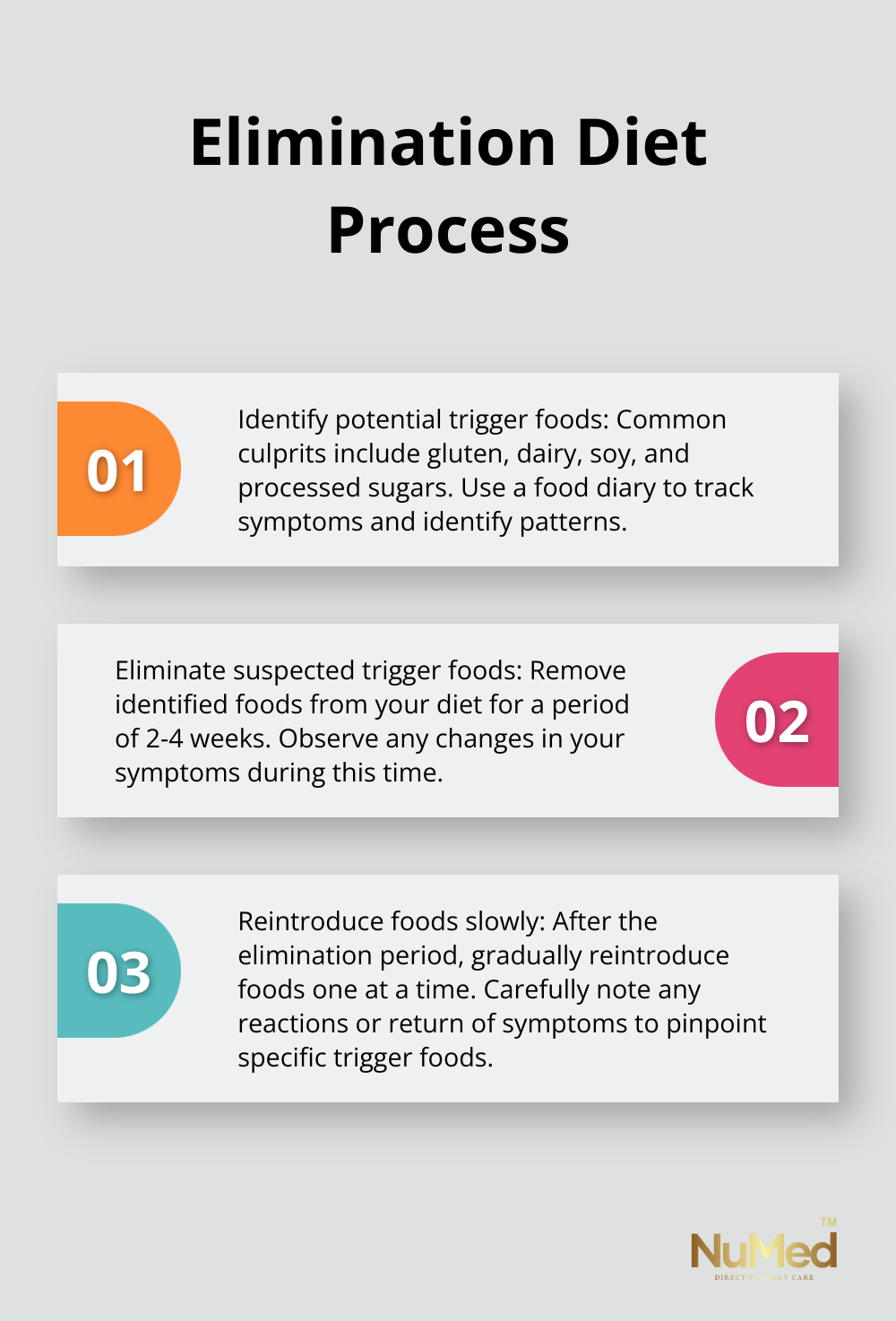 Ordered list chart showing three steps of the elimination diet process: Identify trigger foods, Eliminate for 2-4 weeks, Reintroduce slowly - functional nutrition
