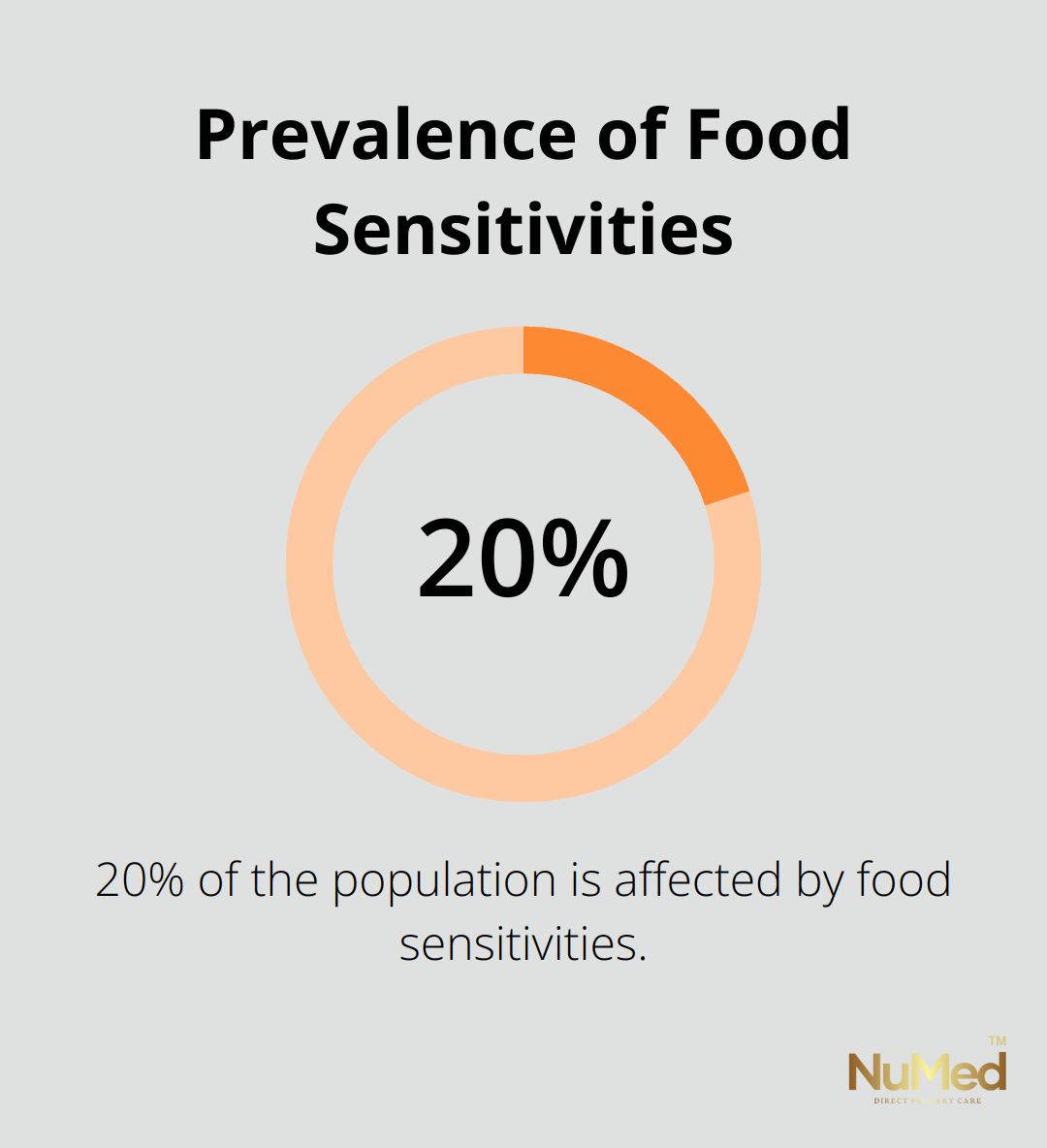 Chart illustrating that 20% of the population is affected by food sensitivities - functional nutrition testing
