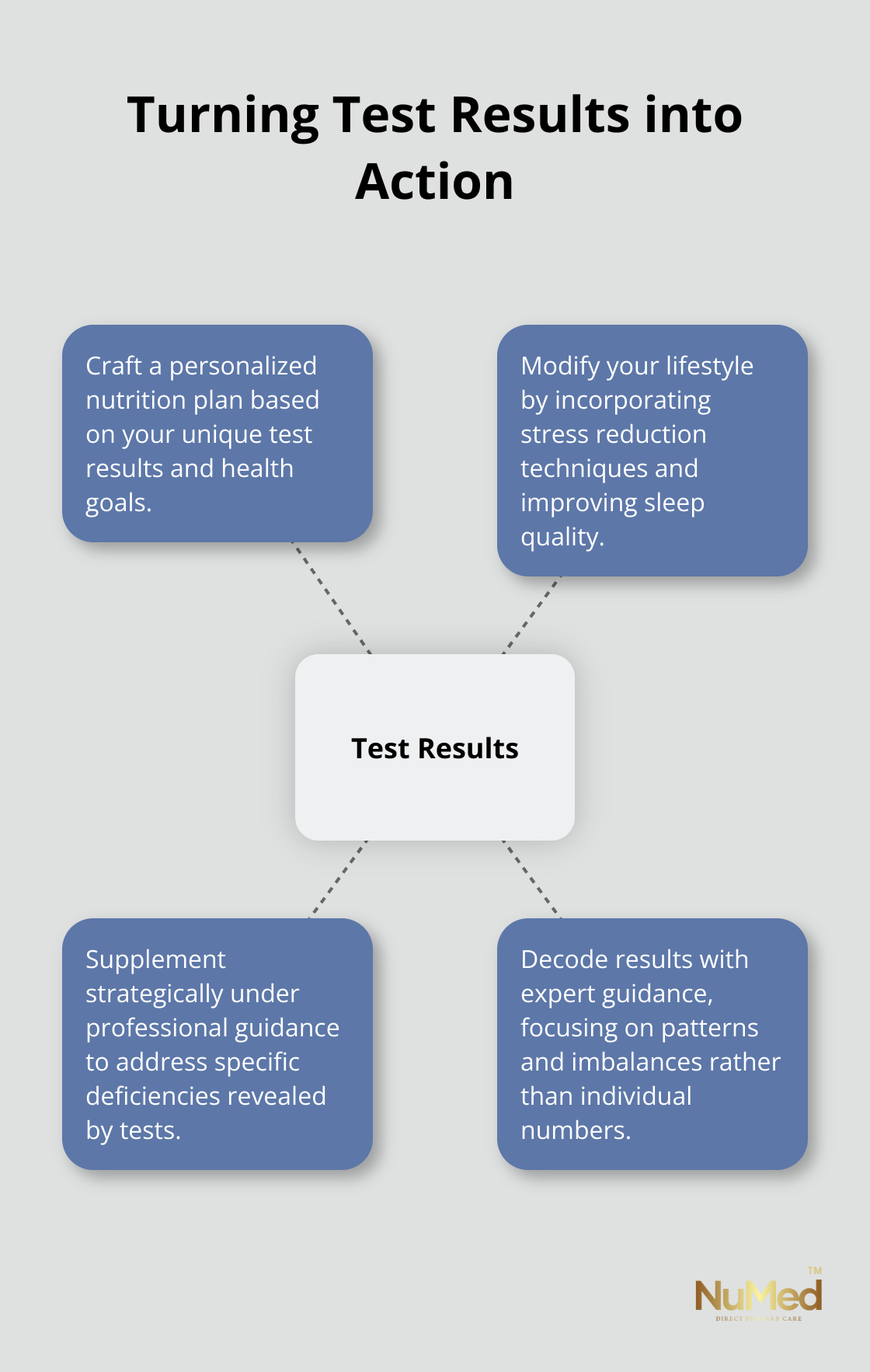 Hub and spoke chart showing key actions to take based on functional nutrition test results