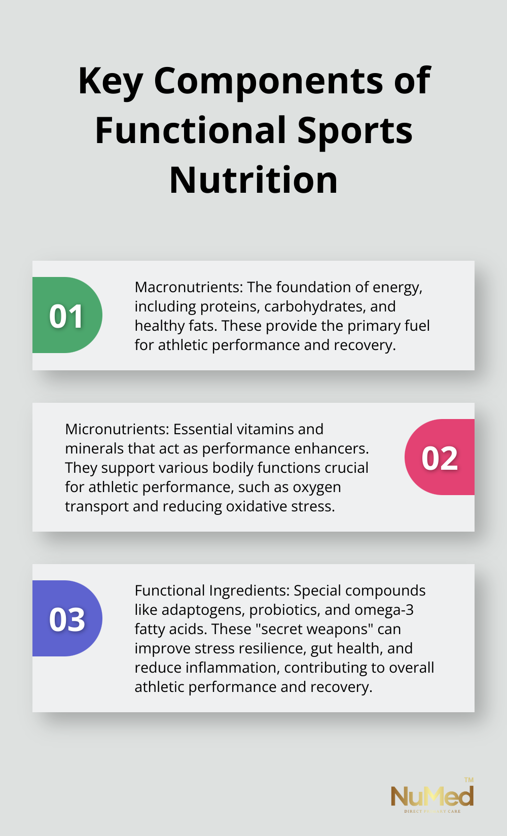 Ordered list chart showing the three key components of functional sports nutrition: Macronutrients, Micronutrients, and Functional Ingredients