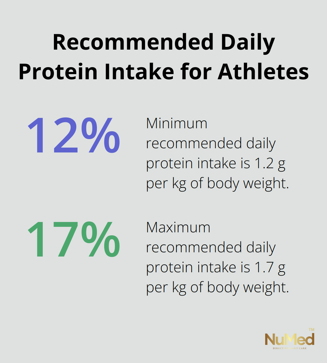Chart showing the recommended daily protein intake range for athletes: 1.2 to 1.7 grams per kilogram of body weight - functional sports nutrition