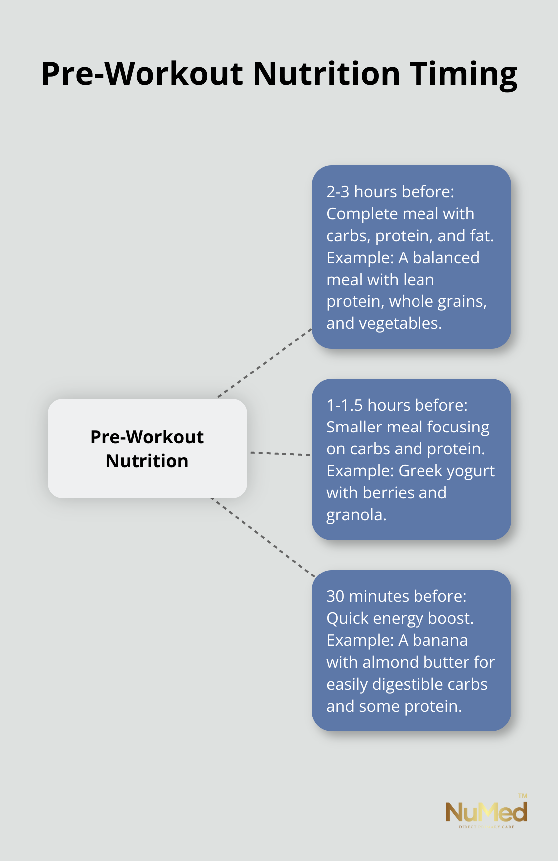 Hub and spoke chart illustrating pre-workout nutrition timing options, with the central hub labeled 'Pre-Workout Nutrition' and spokes showing different meal options and timings