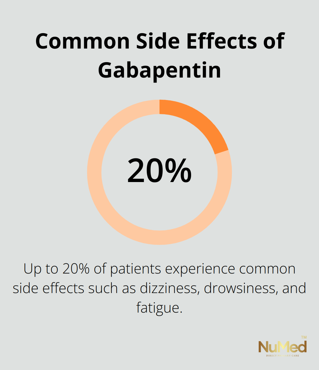 Pie chart showing that 10-20% of patients experience common side effects of gabapentin, including dizziness, drowsiness, and fatigue.