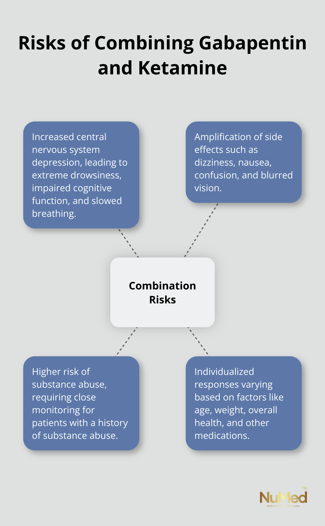 Hub and spoke chart showing the main risks of combining gabapentin and ketamine, including increased CNS depression, amplified side effects, substance abuse risk, and individualized responses.