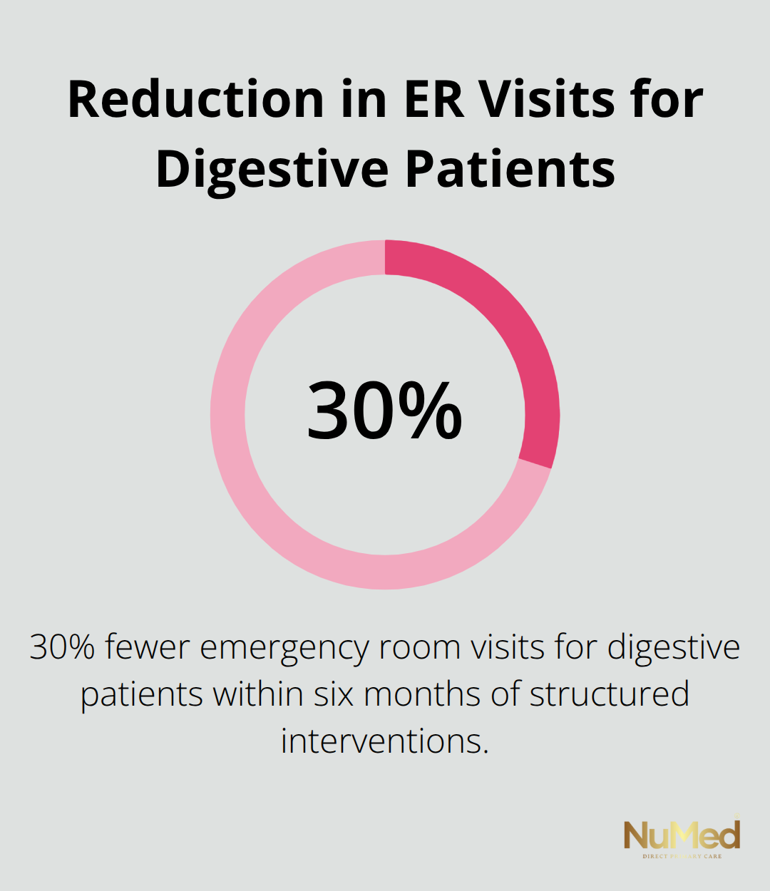 Pie chart showing 30% fewer emergency room visits for digestive patients after structured interventions - gut health coaching