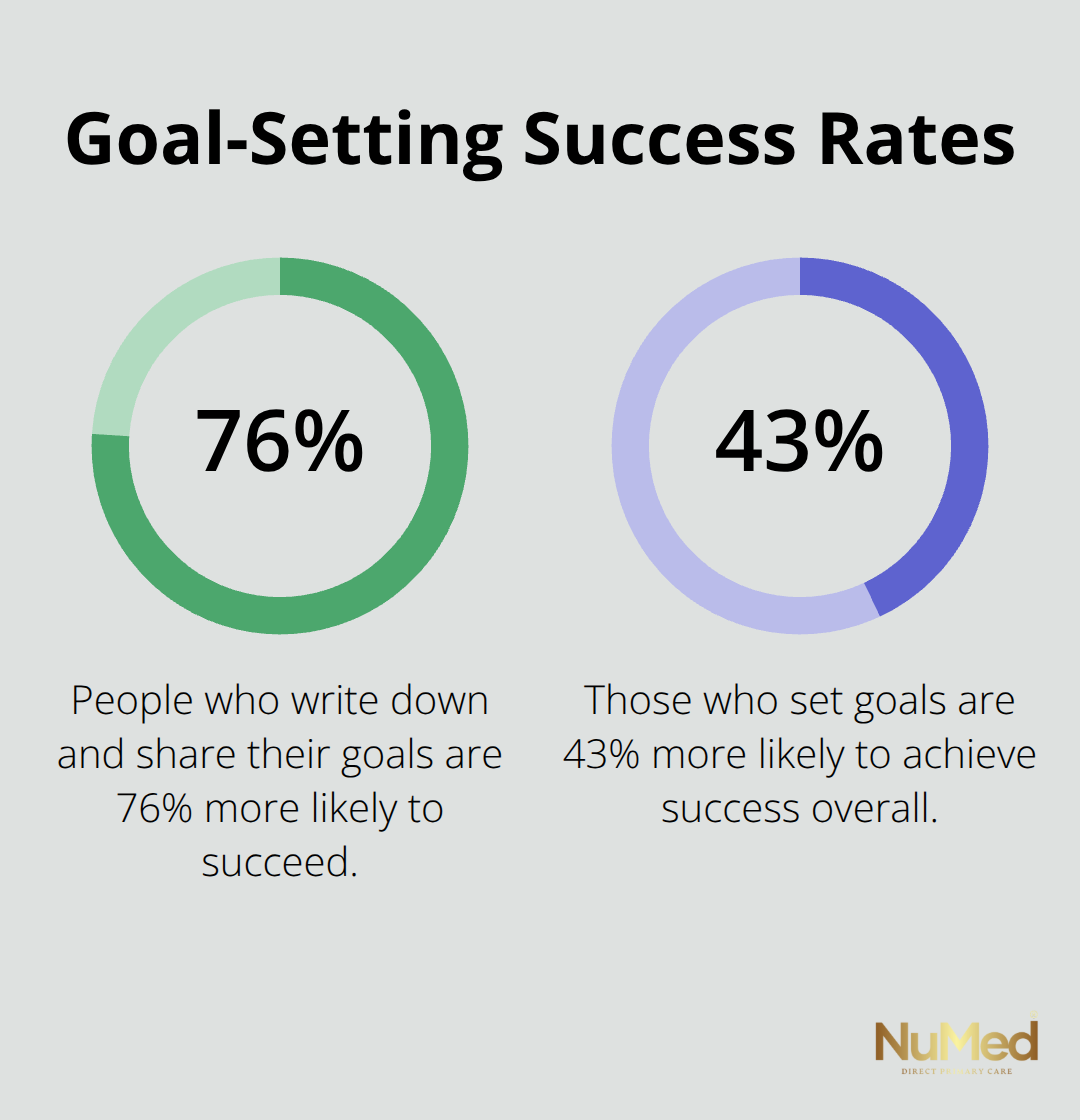 Chart showing 76% success rate for those who write down and share goals, and 43% success rate for those who set goals overall - health coaching techniques