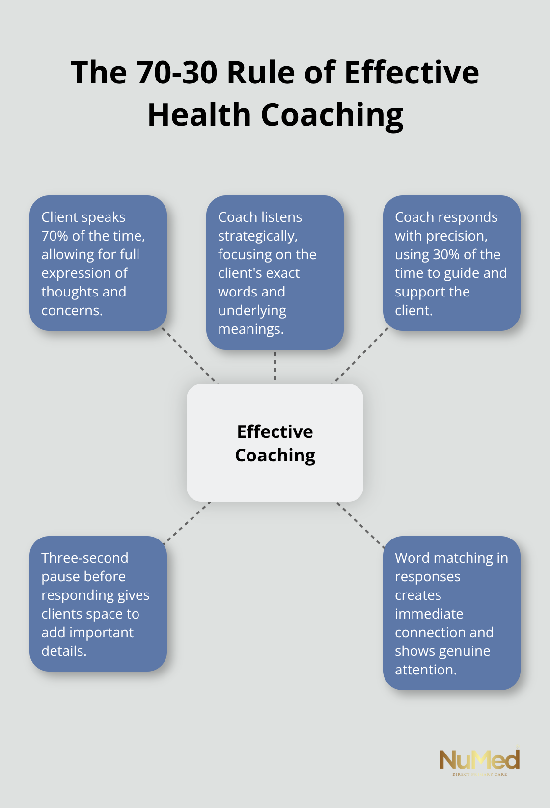 Hub and spoke chart illustrating the 70-30 rule in health coaching, with client talking 70% and coach responding 30%