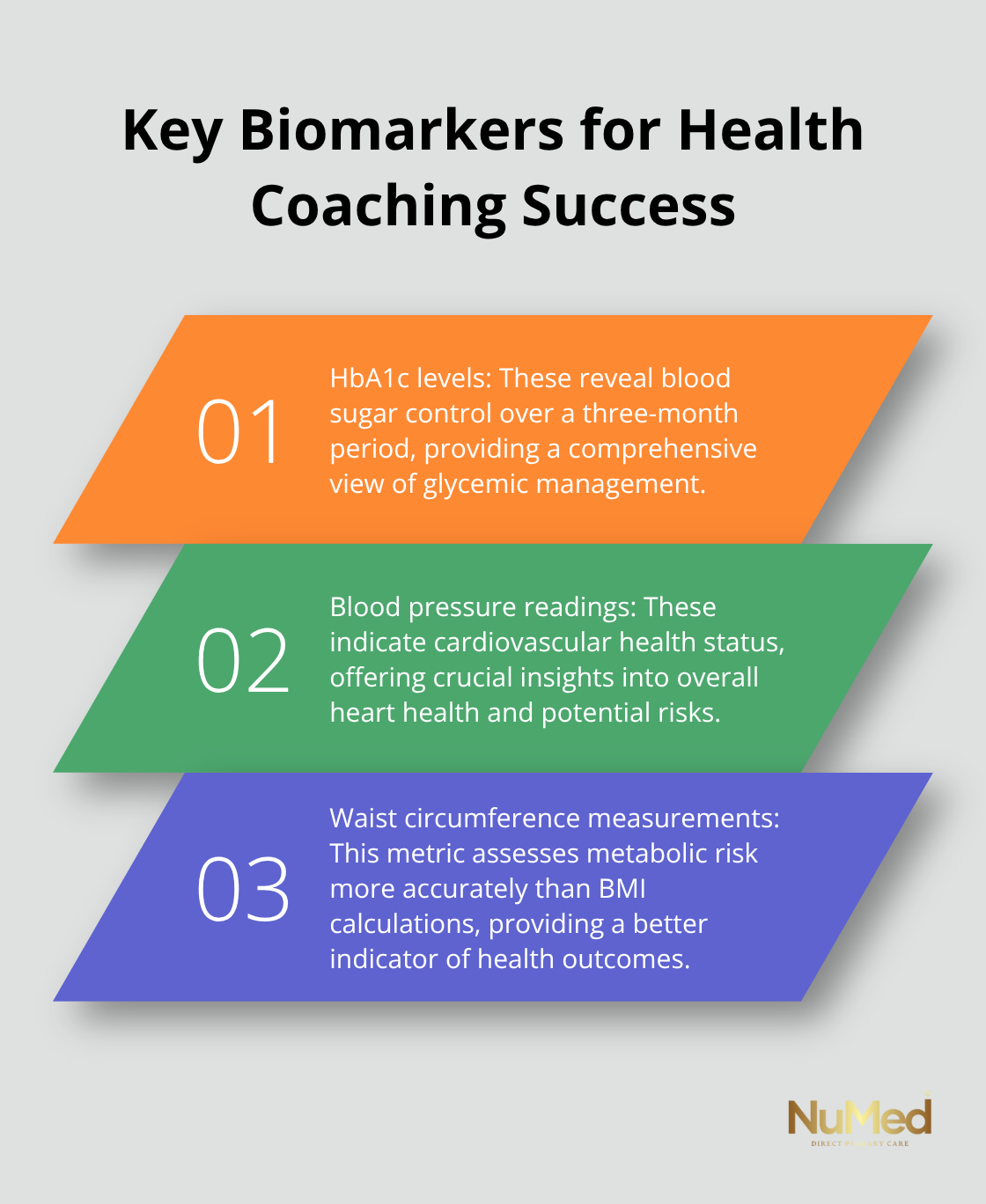 Ordered list chart showing three key biomarkers: HbA1c levels, blood pressure readings, and waist circumference measurements - health coaching techniques