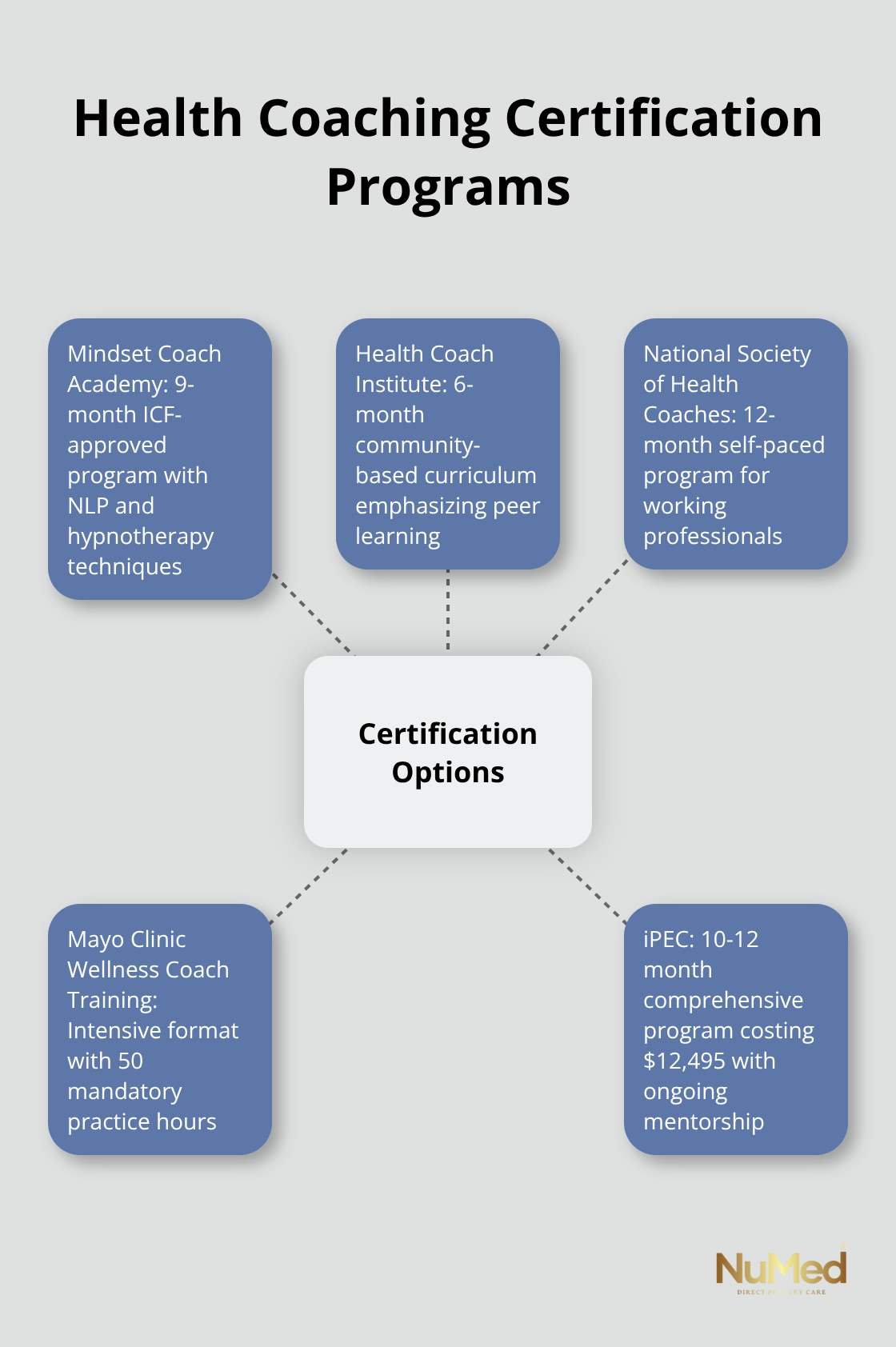 A hub and spoke chart comparing five health coaching certification programs, their durations, and key features.