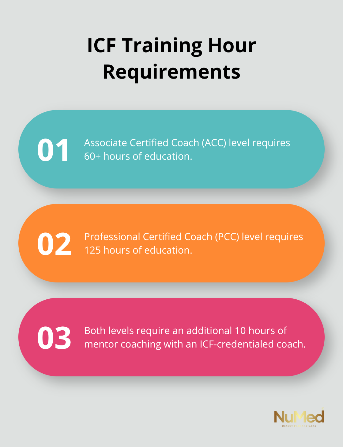 An ordered list chart showing ICF training hour requirements for different certification levels. - health mindset coaching certification