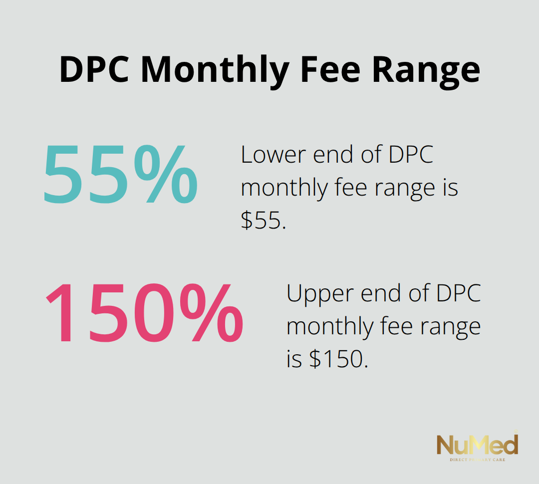 Chart showing the range of Direct Primary Care monthly fees, from $55 to $150 - healthcare access
