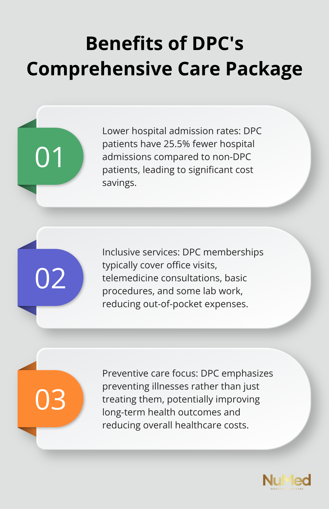 Ordered list chart showing three key benefits of Direct Primary Care's comprehensive care package